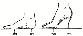 توزیع نامتوازن وزن در کفش پاشنه بلند زنانه